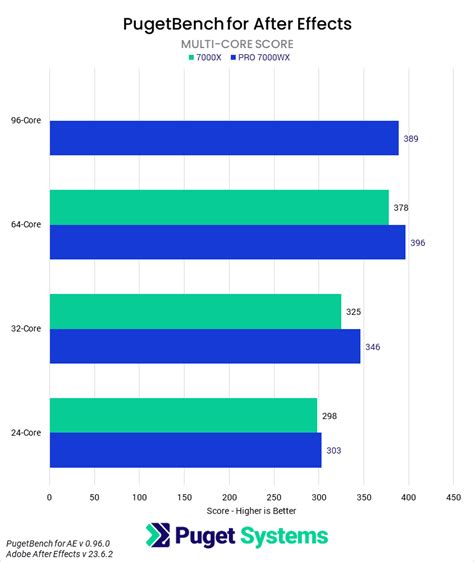 Amd Ryzen Threadripper 7000 Vs Threadripper Pro 7000wx For Content