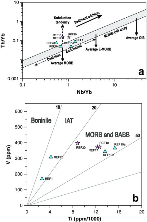 Th Yb Versus Nb Yb A Pearce 2008 And V Versus Ti B Shervais
