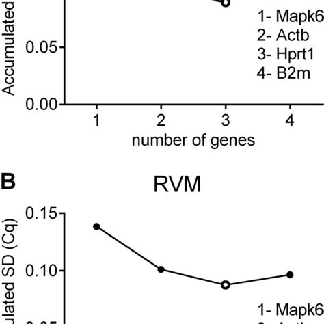 Determination Of The Optimal Number Of Reference Genes By The