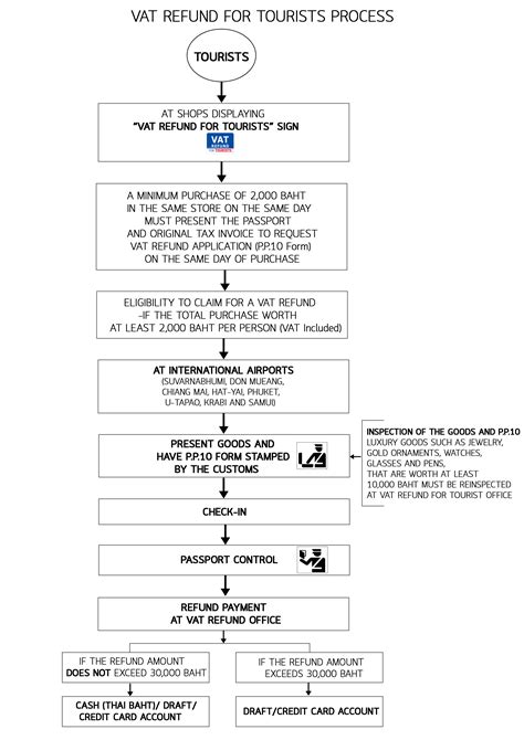 Vat Refund For Tourists