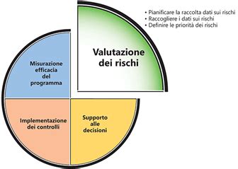 Guida Alla Gestione Dei Rischi Di Protezione Microsoft Learn