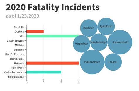 Weekly Update Fatal Fall Cal Osha Reporter