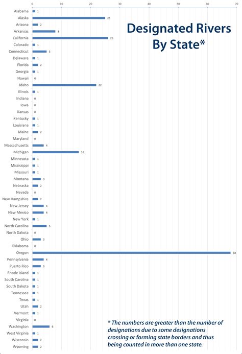 rivers-by-state-chart_0.jpg