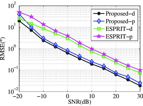 Illustration Of Rmse Versus Snr Download Scientific Diagram