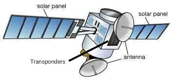 How Satellite works?/ what is its components and what are different ...