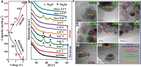 The Analysis Of Reaction Mechanism A Discharge And Charge Profiles Of