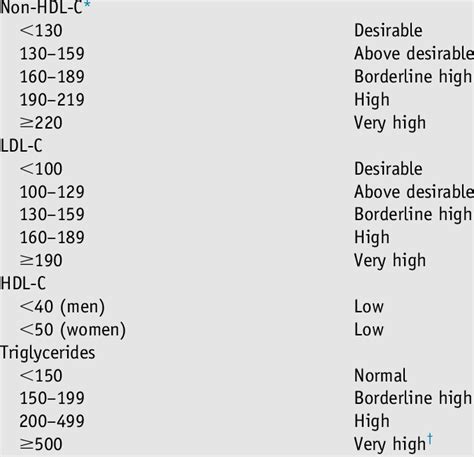 Triglycerides Normal Range Meredil