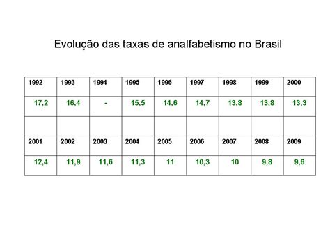 Taxas De Analfabetismo No Brasil