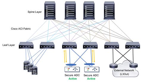 Cisco Application Centric Infrastructure Cisco Aci And Cisco Secure