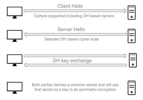 Introduction To Perfect Forward Secrecy