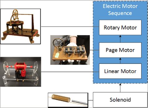 electric motor instructional sequence  scientific diagram