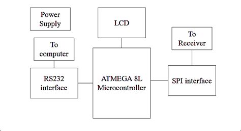 Embedded System Block Diagram Download Scientific Diagram