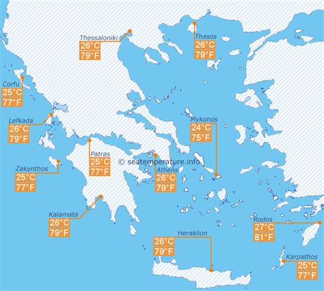 Sea water temperature in Greece in July