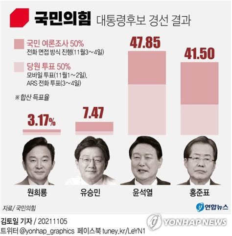 그래픽 국민의힘 대통령후보 경선 결과 연합뉴스