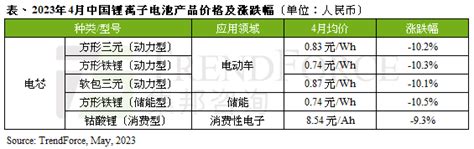 【一周观察】5月动力电池复苏在即；dram及nand Flash均价跌幅扩大；电视面板需求回温咨询价格产业链