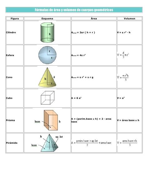 Fórmulas De áreas Y Volumen De Cuerpos Geométricos Geometría Pana Y