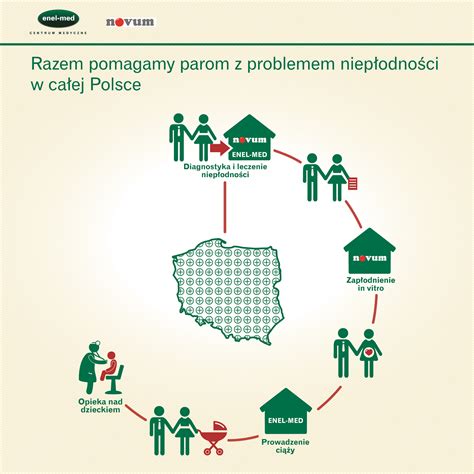 Novum I Enel Med Diagnostyka I Leczenie Niepłodności W Całej Polsce