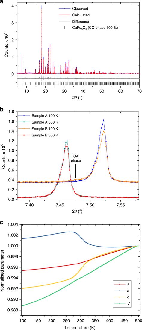 Synchrotron X Ray Diffraction Data A Rietveld Fit To High Resolution