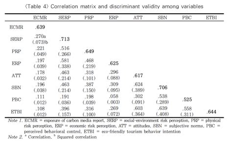 Correlation Matrix And Discriminant Validity Among Variables Download