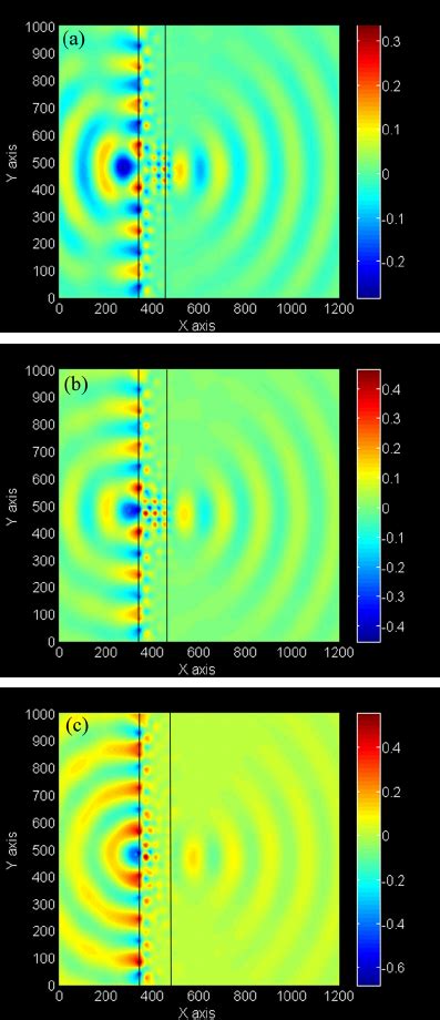 Transverse Distribution Of The Electric Field Intensity At The Focusing