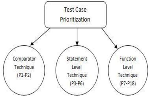 Figure 1 From Analysis Of Test Case Prioritization In Regression