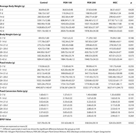 Table 2 From Effects Of Dietary Supplementation Of Two Commercial Plant