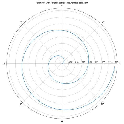 Matplotlib 轴刻度旋转如何使用 xticks 和 rotation 参数优化图表可读性 极客教程