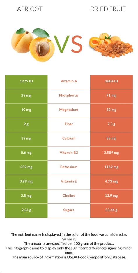 Apricot vs. Dried fruit — In-Depth Nutrition Comparison