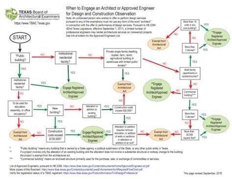 Texas-Flow-Chart » American Institute of Building Design (AIBD)