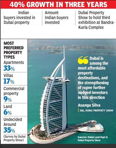 Why Indian S Are Top Investor In Dubai Dubai Properties