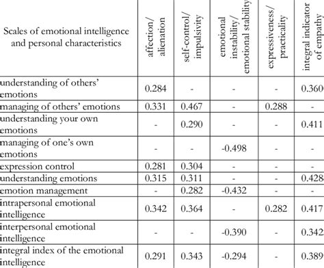 Significant correlation between scales of emotional intelligence and... | Download Scientific ...