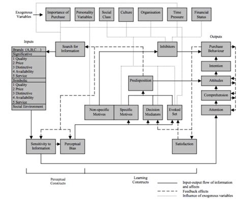 The Theory Of Buyer Behaviour Source Howard Andsheth 1969 Loudon Download Scientific Diagram