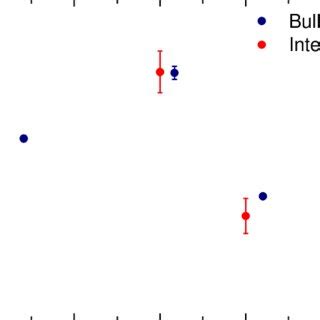 Comparison Between The Evolutions Of The SNR Curves Of A Solution Of