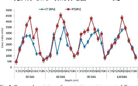 Figure From Influence Of Soil Strength On Wheat Triticum Aestivum