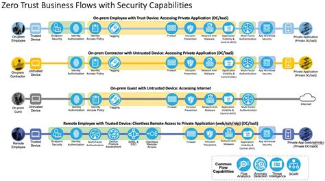 Solutions Zero Trust Network And Cloud Security Design Guide Cisco