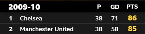 Match Of The Day Top 10 Premier League Title Races Bbc Sport