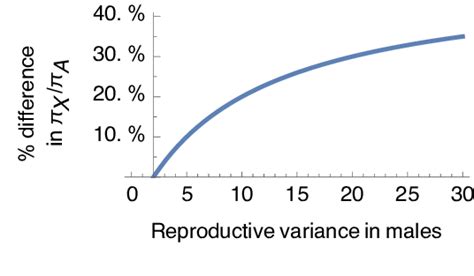 The Effect Of Male Reproductive Variance On The Ratio Of X To Autosome