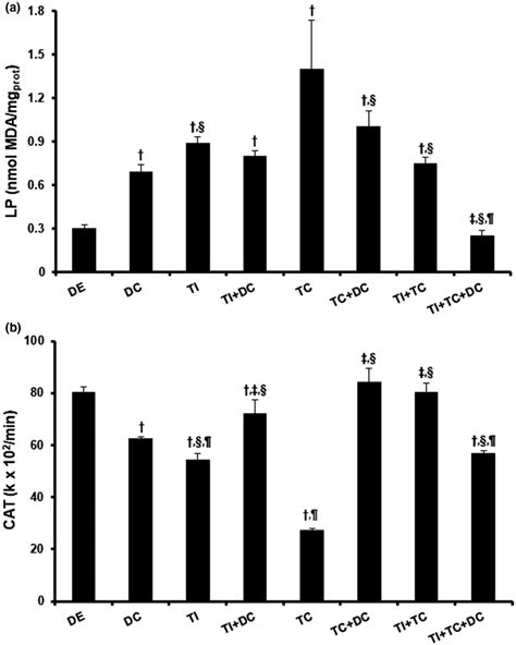 Hepatic Oxidative Stress Markers A Lipid Peroxidation Lp Degree