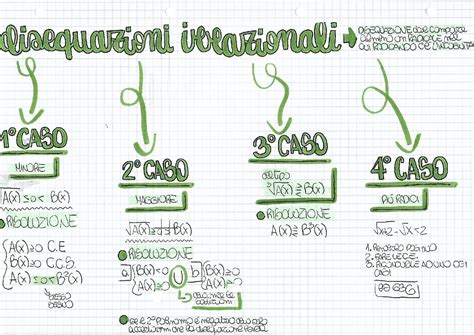 Equazioni E Disequazioni Schemi E Mappe Concettuali Di Matematica