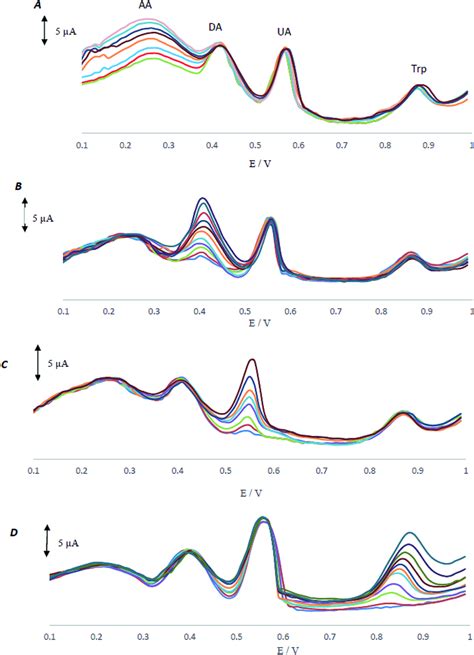 A Differential Pulse Voltammograms Of MCCME BB In 0 1 M PBS PH 4 0