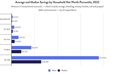 Average Personal Savings Of Americans