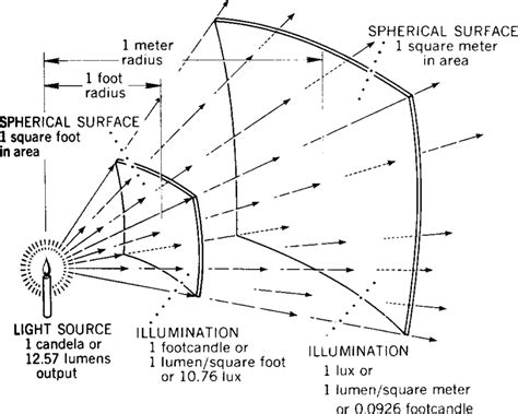 Luminous Flux Lumens Equation - Tessshebaylo