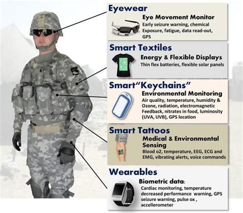 Military Wearable Market Advancement Technology & Outlook