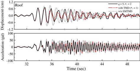 Time History Displacement And Acceleration Of The Three Story Building Download Scientific