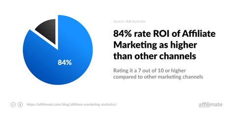 Pay For Performance Marketing Ultimate Guide To Increase ROI