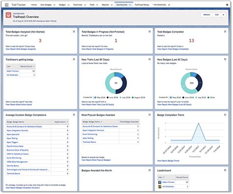 Unidad Primeros Pasos Utilizando Trailhead En Su Compa A Salesforce