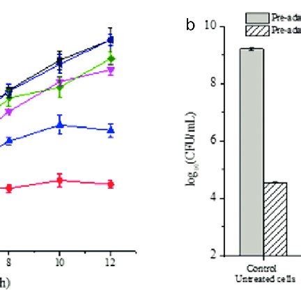 Heat Tolerance Of L Plantarum KLDS 1 0628 A Growth Of L Plantarum