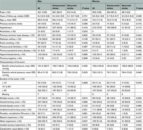 Univariate Analysis Of Variables Associated With Stroke Recurrence By