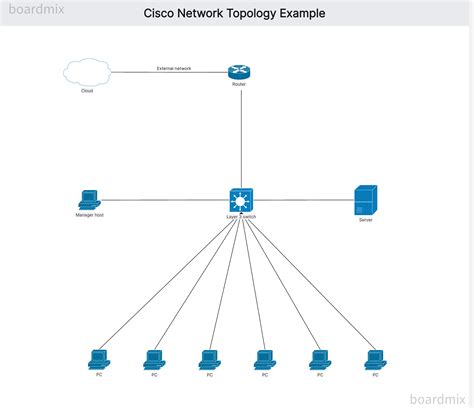 Cisco Network Topology Essentials Connecting The Dots