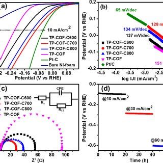 A LSV Polarization Curves Of Different Catalysts And Bare Ni Foam